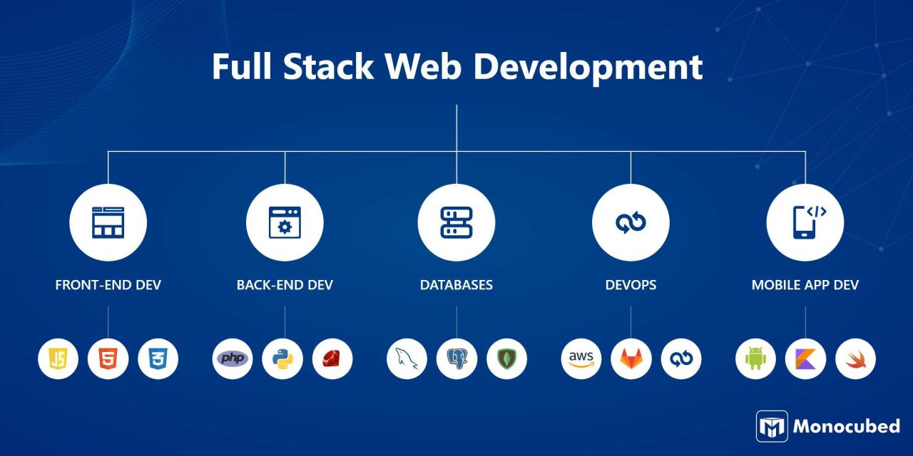 Full stack developer career path and required skills