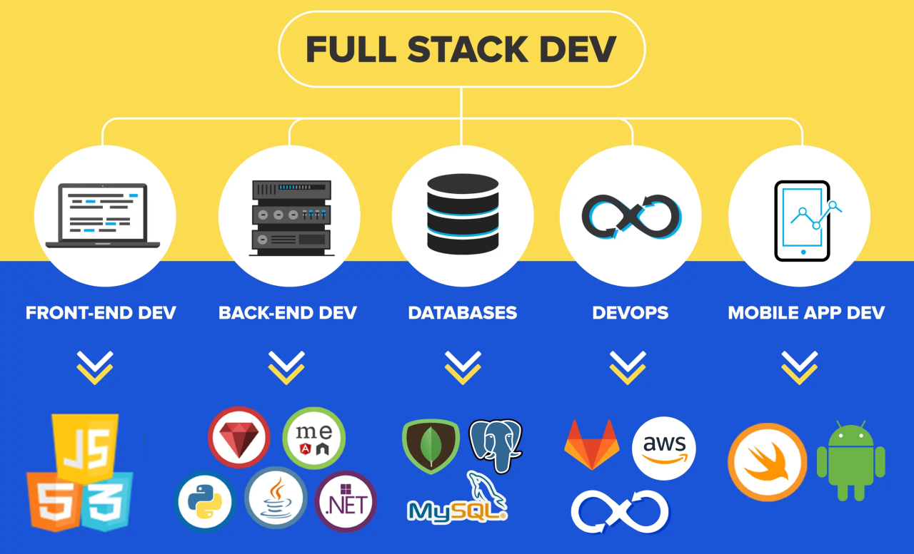 Full stack developer career path and required skills